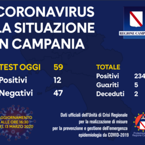 Aggiornamento coronavirus Campania 13 marzo 2020